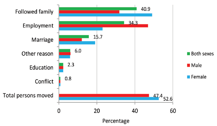 Main reasons for migration (screenshot from the census main report)